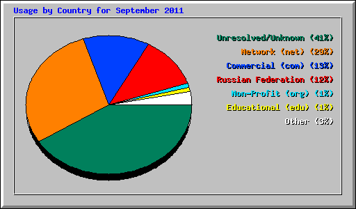 Usage by Country for September 2011
